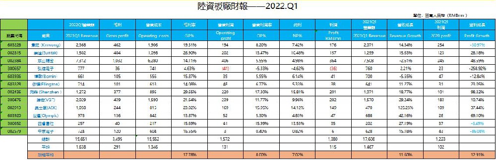 陸資板廠財報——2022.Q1