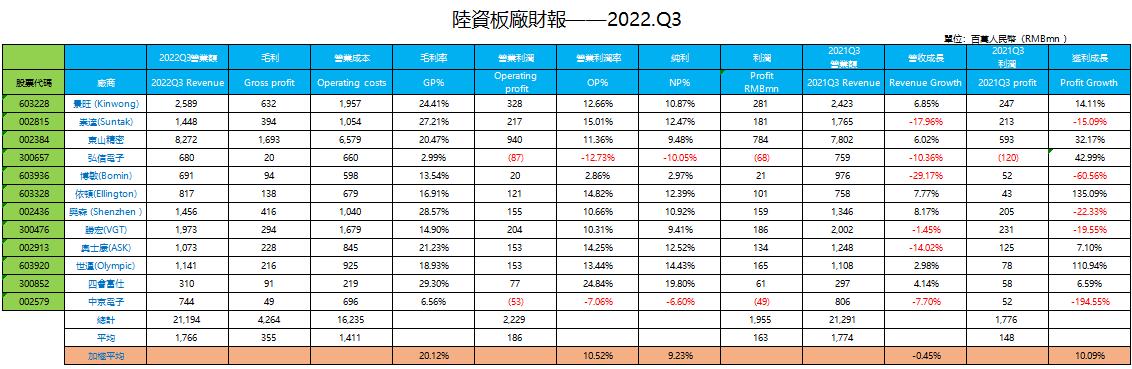 陸資板廠財報——2022.Q3