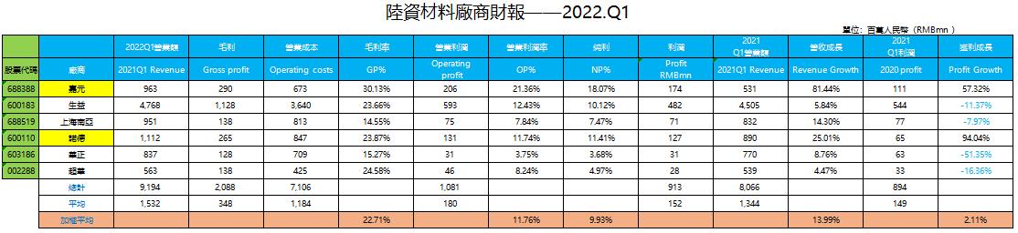 陸資材料廠商財報——2022.Q1