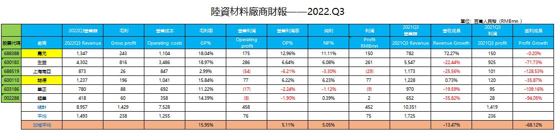 陸資材料廠商財報——2022.Q3